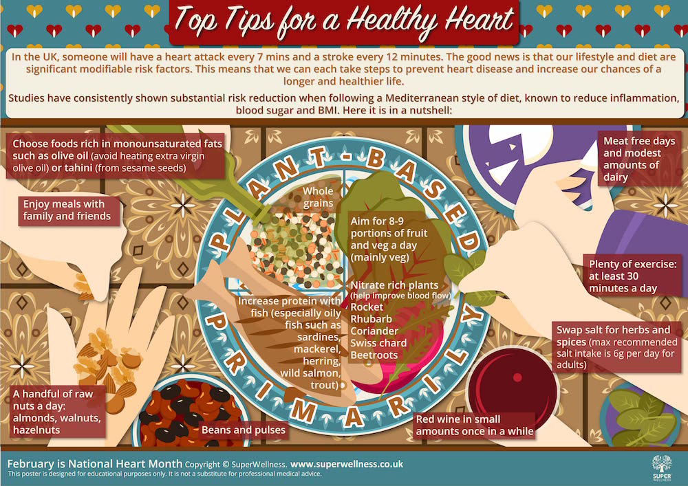 Mediterranean diet for heart health poster