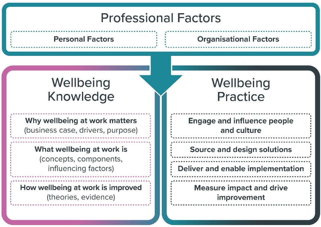 A map to Workpaklce Wellbeing Profession by SuperWellness Ltd.